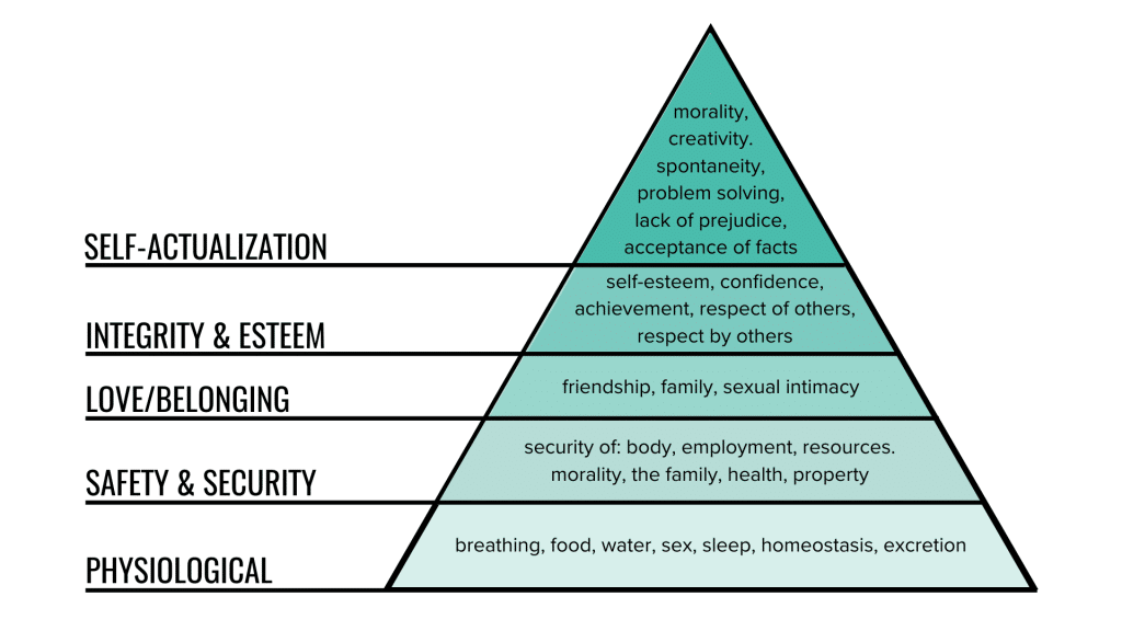 Maslows hierarchy of needs (triangle)
